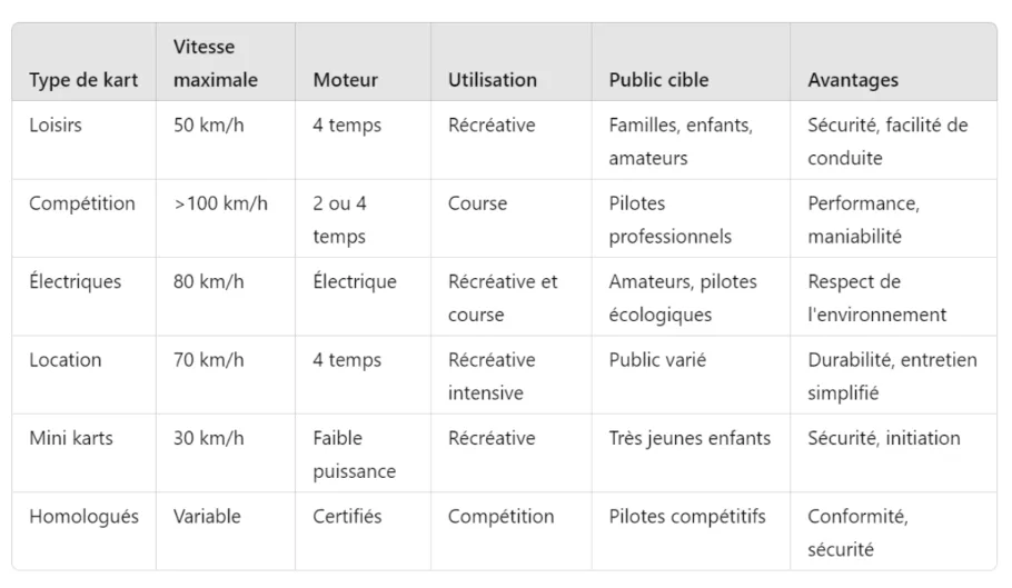 type de karts - kart de compétition - kart de loisirs