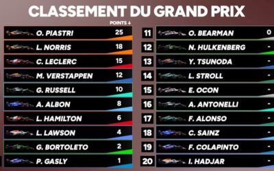 F1 : Piastri s’impose en Belgique et distance Norris