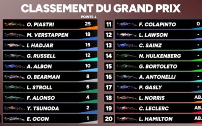 F1 : Piastri vainqueur aux Pays-Bas, Hadjar sur le podium