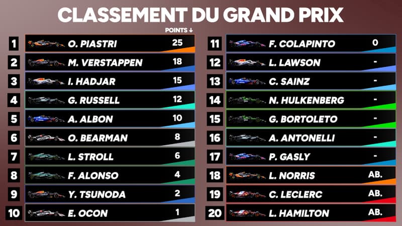 F1 : Piastri vainqueur aux Pays-Bas, Hadjar sur le podium