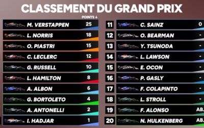 F1 : Verstappen domine les McLaren à Monza