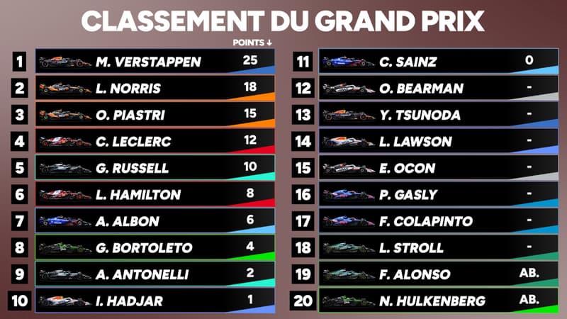 F1 : Verstappen domine les McLaren à Monza