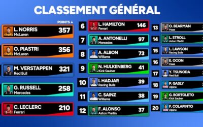 F1 : Norris reprend les rênes du championnat à Mexico !