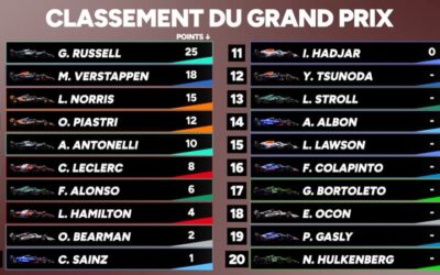 F1 : Russell vainqueur à Singapour, le podium se resserre