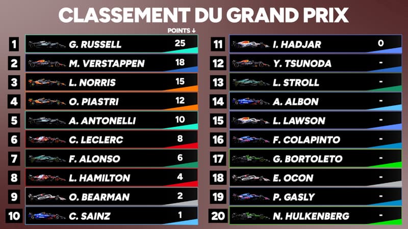 F1 : Russell vainqueur à Singapour, le podium se resserre