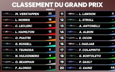 F1 : Verstappen en maître à Austin, tous les classements