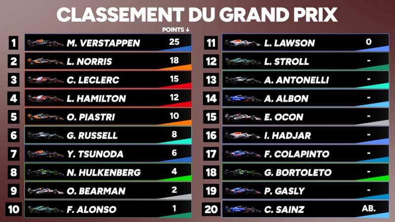 F1 : Verstappen en maître à Austin, tous les classements