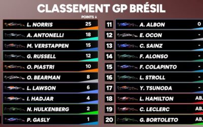 F1 : Norris conforte son avance, les classements après le GP du Brésil