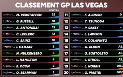 GP Las Vegas : Verstappen rejoint Piastri, les McLaren disqualifiées, les classements