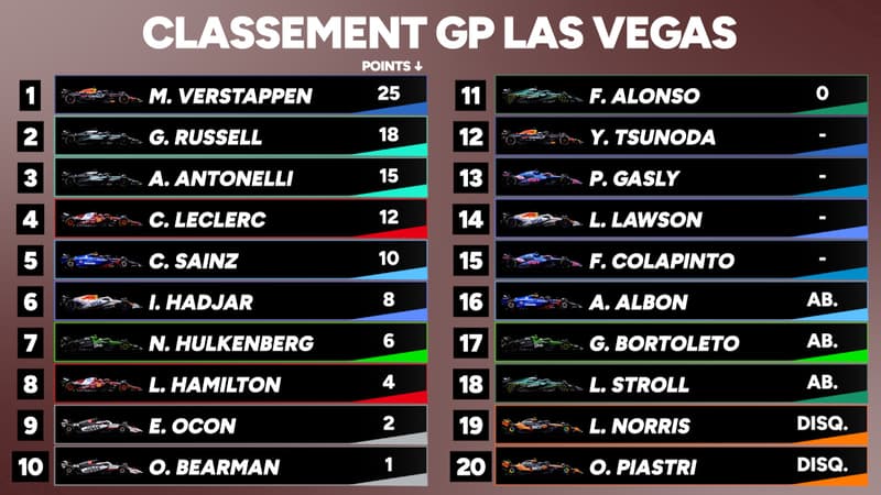 GP Las  Vegas : Verstappen rejoint Piastri, les McLaren disqualifiées, les classements