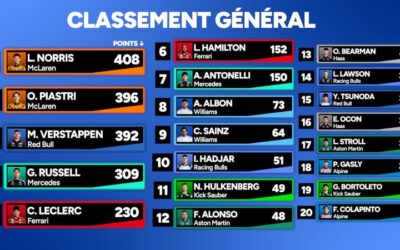 F1 : Suspense total au général, les classements après le GP du Qatar