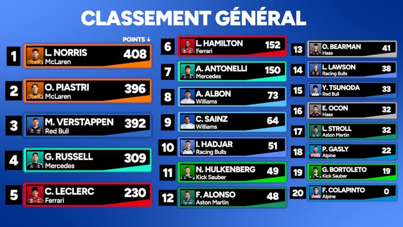 F1 : Suspense total au général, les classements après le GP du Qatar
