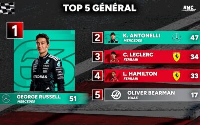 F1 : Doublé Mercedes Antonelli – Russell en Chine, les classements