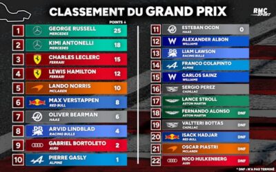 F1 : Tous les classements avant le GP de Chine, 2e rendez-vous de la saison