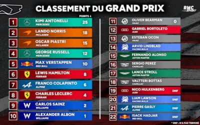F1 : Antonelli enchaine à Miami, tous les classements