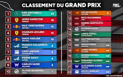 F1 : Antonelli enchaine au Canada devant Hamilton et Verstappen