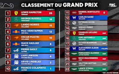 F1 : HAMILTON remporte son 106e Grand Prix, le 1er avec Ferrari