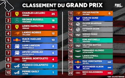 F1 : Leclerc s’impose à Silverstone et retrouve le succès 2 ans après ! Les classements