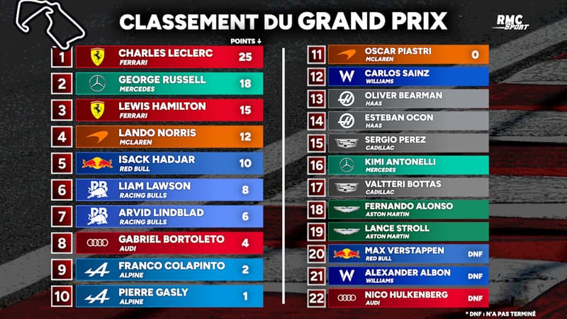 F1 : Leclerc s’impose à Silverstone et retrouve le succès 2 ans après ! Les classements