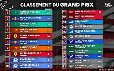 GP Autriche : Russell devance Verstappen et se rapproche d’Antonelli au général