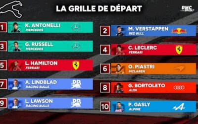 GP Belgique : Antonelli en pole devant Verstappen et Russell, la grille de départ et tous les classements