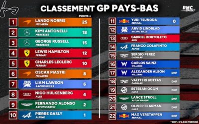 F1 : Norris vainqueur aux Pays-Bas devant les 2 Mercedes, tous les classements
