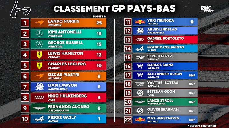 F1 : Norris vainqueur aux Pays-Bas devant les 2 Mercedes, tous les classements