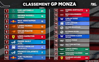 F1 : Antonelli retrouve le succès sur ses terres à Monza, tous les classements