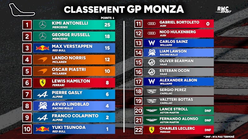 F1 : Antonelli retrouve le succès sur ses terres à Monza, tous les classements