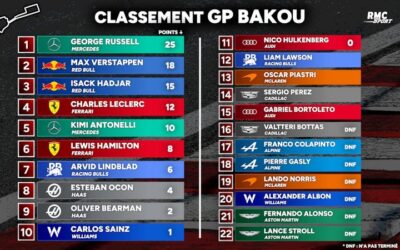 F1 : Russell devance Verstappen et Hadjar à Bakou, tous les classements