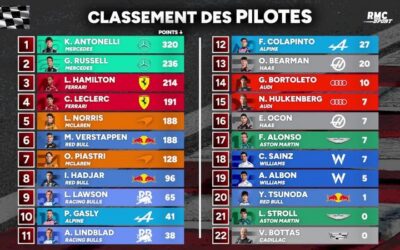 F1 : Verstappen remporte le GP de Bahrein devant Antonelli, tous les classements